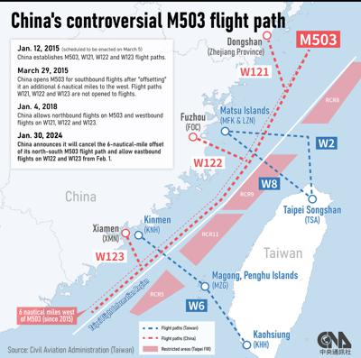 臺灣再次嚴厲譴責中國未經雙邊協商，片面實施W122及W123相關航線，影響區域飛航安全及台海和平穩定