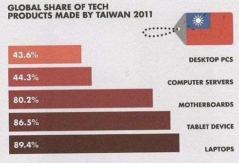 Taiwan: il piccolo che conquista i mercati globali