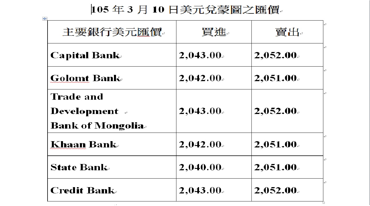 美元匯率達2,052蒙圖- 駐烏蘭巴托台北貿易經濟代表處Taipei Trade and Economic Representative Office  in Ulaanbaatar