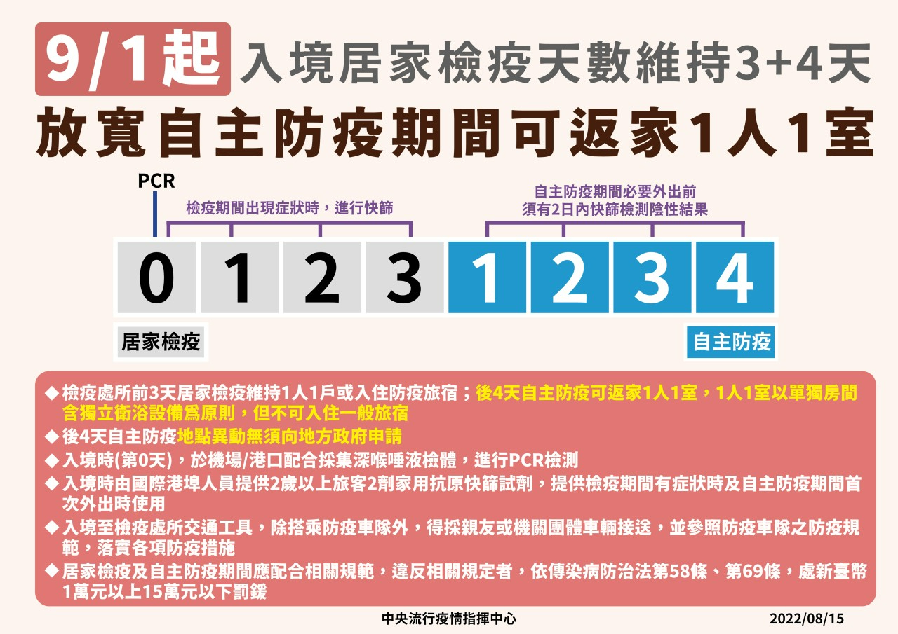 自9月1日起 入境檢疫措施維持3 4 後4天自主防疫之檢疫處所調整為 1人1室 駐丹佛台北經濟文化辦事處taipei Economic And Cultural Office In Denver