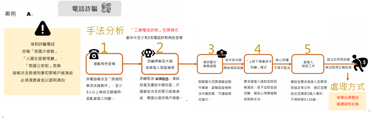詐騙手法1