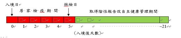5天檢疫