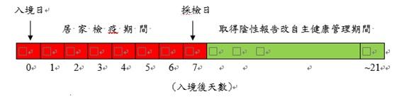 7天檢疫