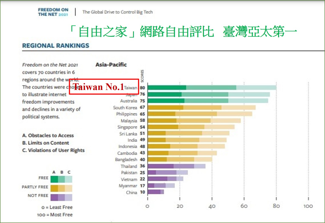 自由之家」網路自由評比 臺灣亞太第一- 駐烏蘭巴托台北貿易經濟代表處Taipei Trade and Economic Representative  Office in Ulaanbaatar