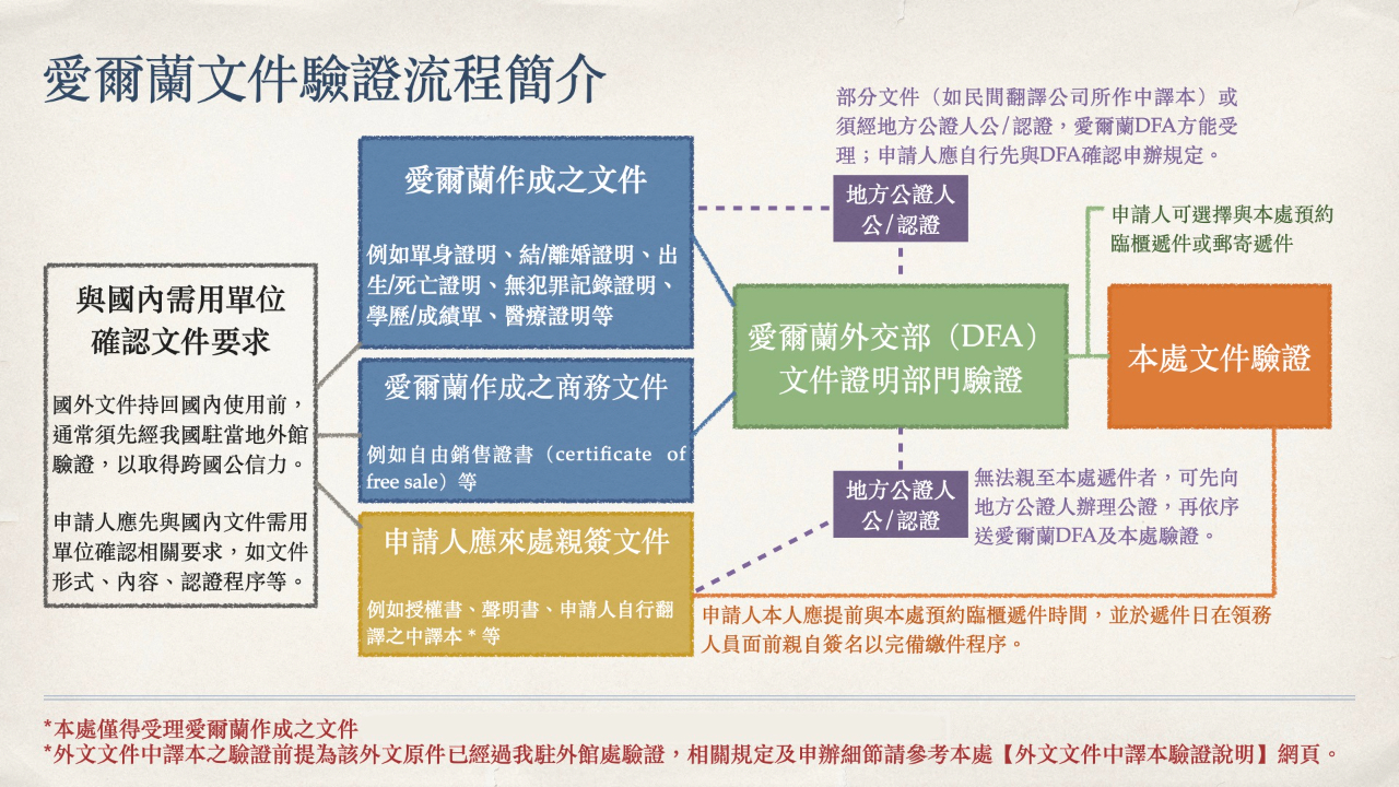 文件驗證服務說明- 駐愛爾蘭台北代表處Taipei Representative Office in Ireland