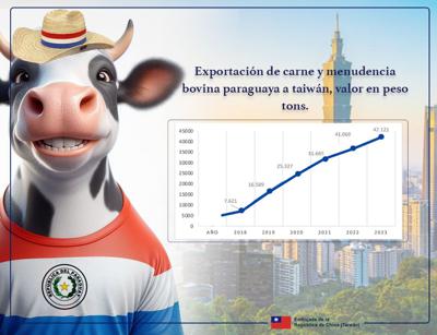 2023年台灣成為巴拉圭第二大牛肉出口市場