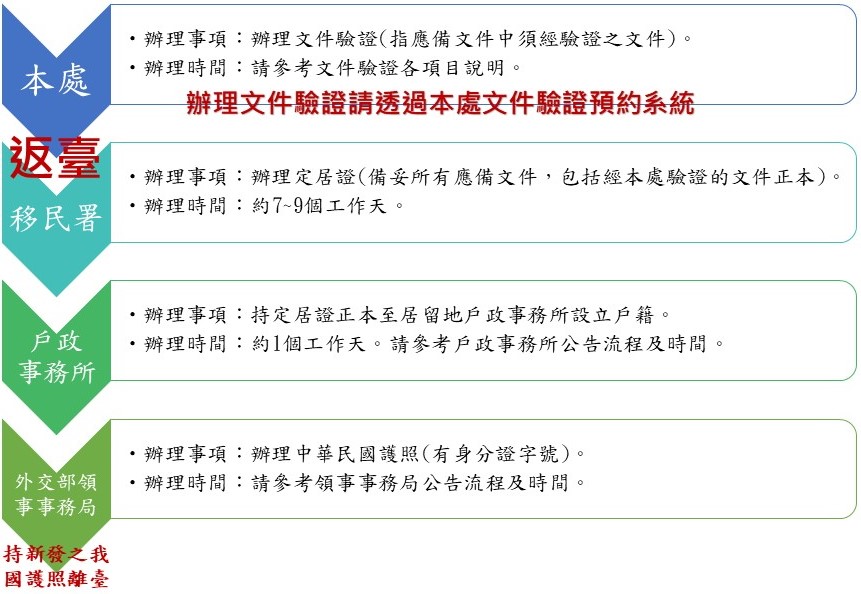 定居申辦流程圖