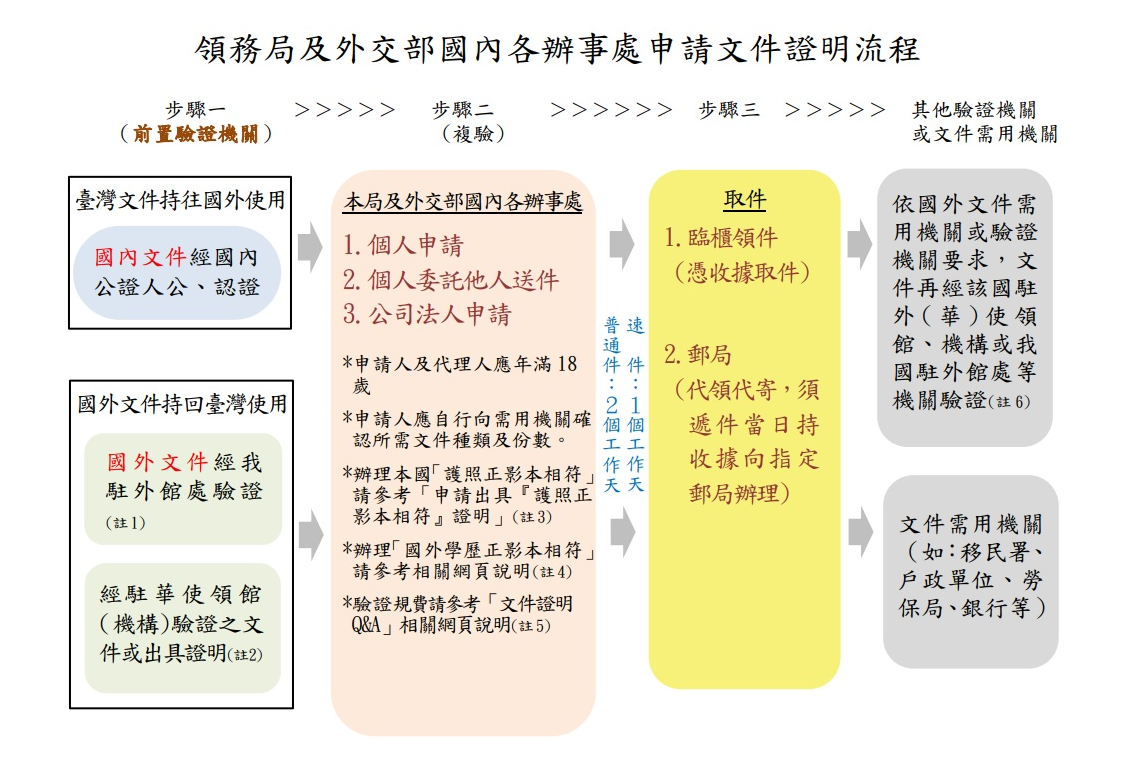 台灣文件到外國使用