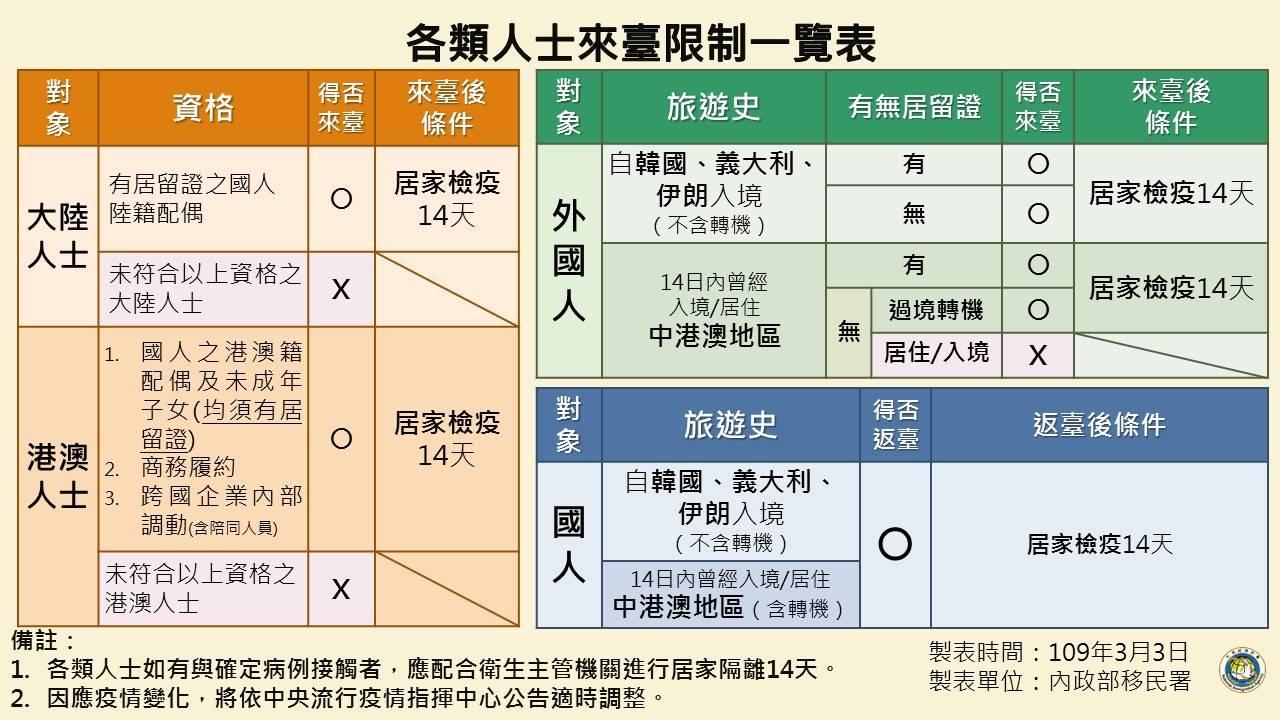 內政部移民署 因應疫情變化各類人士來臺限制一覽表 駐紐西蘭台北經濟文化代表處taipei Economic And Cultural Office In New Zealand