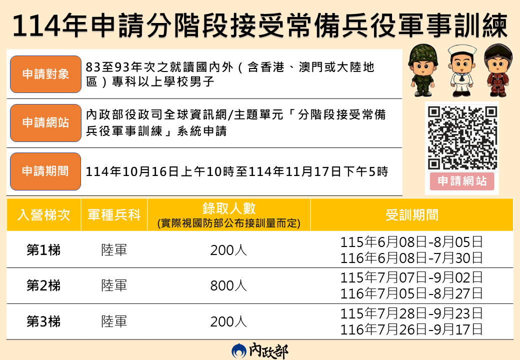 114年分階段接受常備兵役軍事訓練