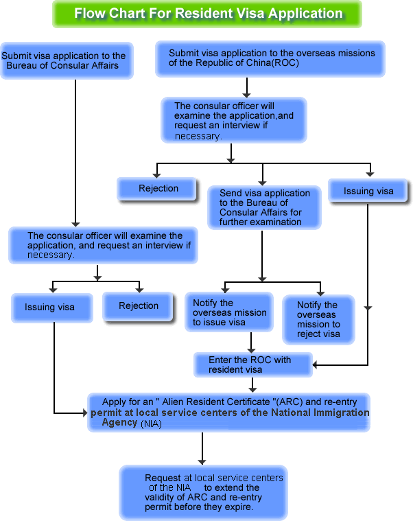 Flow-Chart-of-Resident-Visa-Application