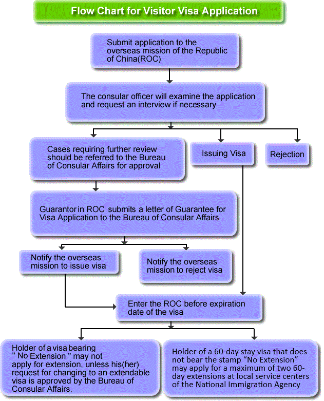 Flow-Chart-of-Visitor-Visa-Application
