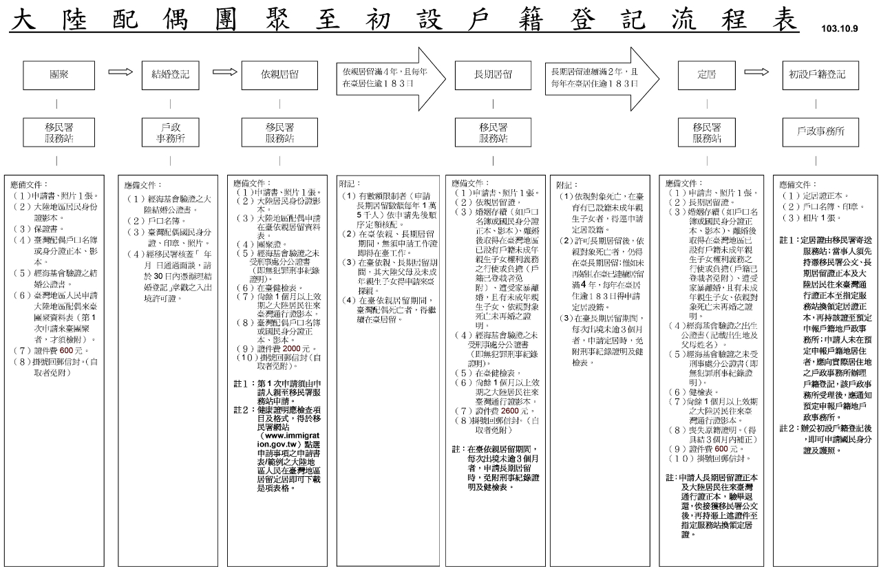 大陸配偶團聚至初設戶籍登記流程表