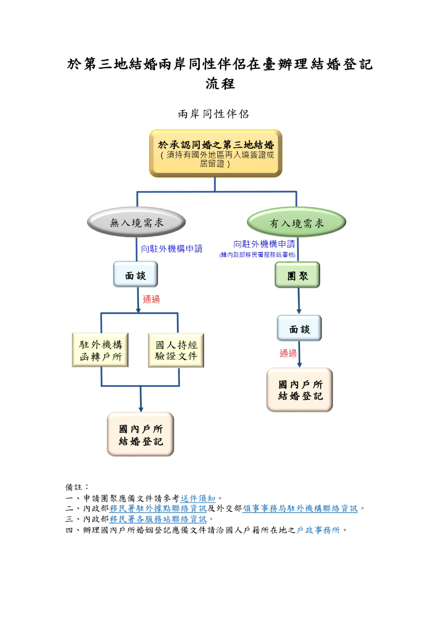 1130925-於第三地結婚之兩岸同性伴侶在臺辦理結婚登記流程