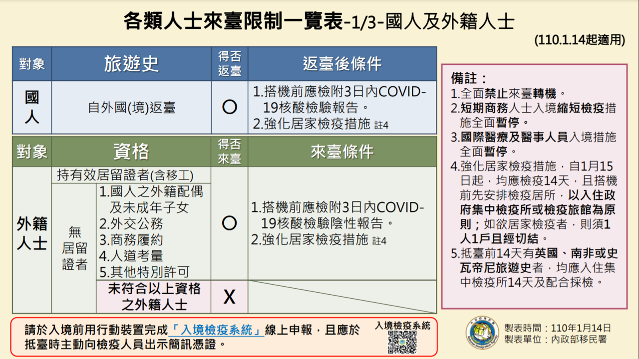 內政部移民署公告最新有關 各類人士來台限制一覽表 自110年1月14日起適用 駐新加坡台北代表處taipei Representative Office In The Republic Of Singapore