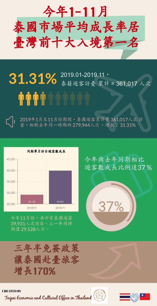 泰國民眾受我國新南向免簽政策吸引，
赴臺旅客成長率高達170%。