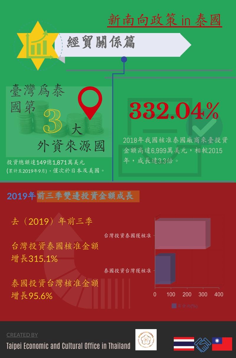 泰國是新南向政策經貿戰略的重要夥伴之一。

據2019年前三季數據顯示，
臺泰間投資金額均大幅成長，
也充分展現雙邊經貿往來熱絡現況。